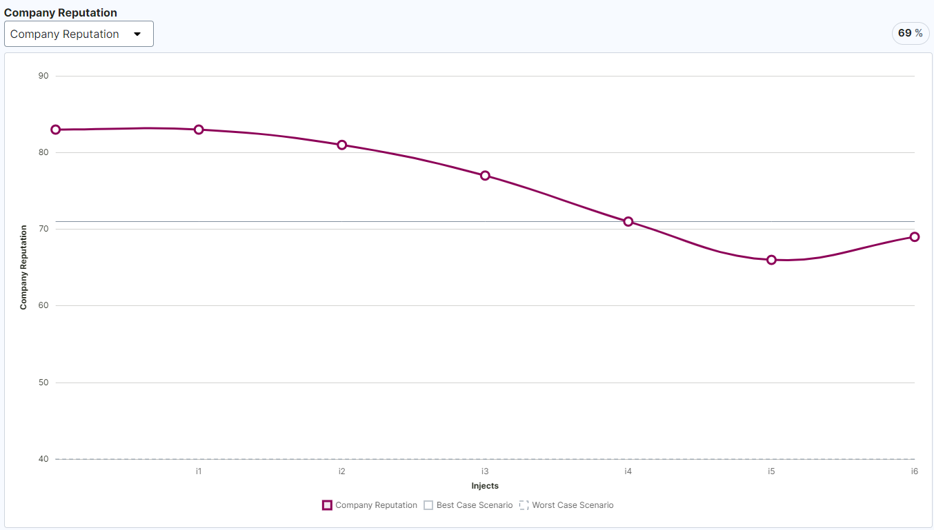 Performance indicators graph showing the impact of decisions on tracked outcomes
